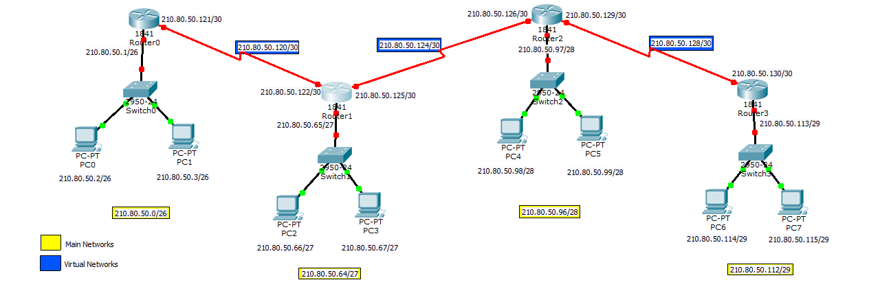 EIGRP Configuration of 4 Routers - Advance LAB - EIHeducation