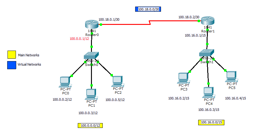 RIP Configuration of 2 Routers – Class A – Advance LAB - EIHeducation