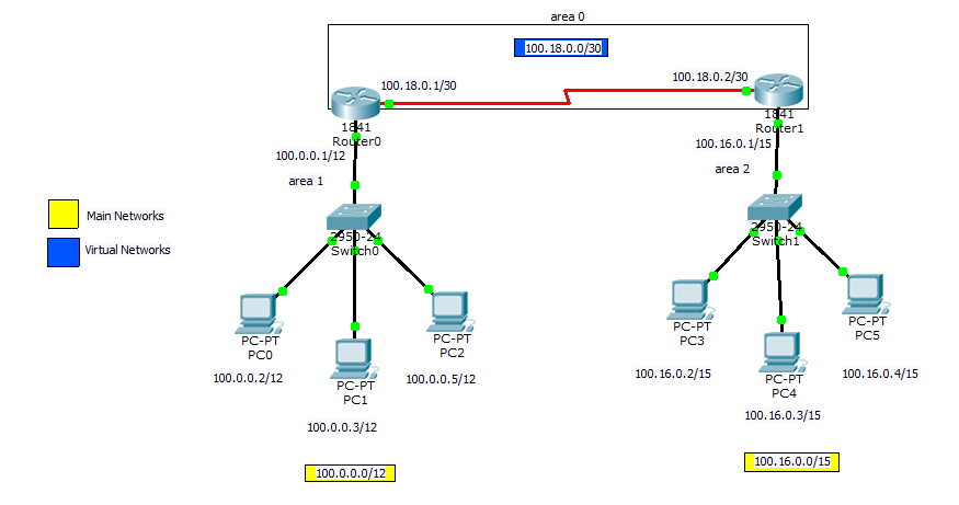 OSPF Multi Area Configuration of 2 Routers – Class A – Advance LAB ...